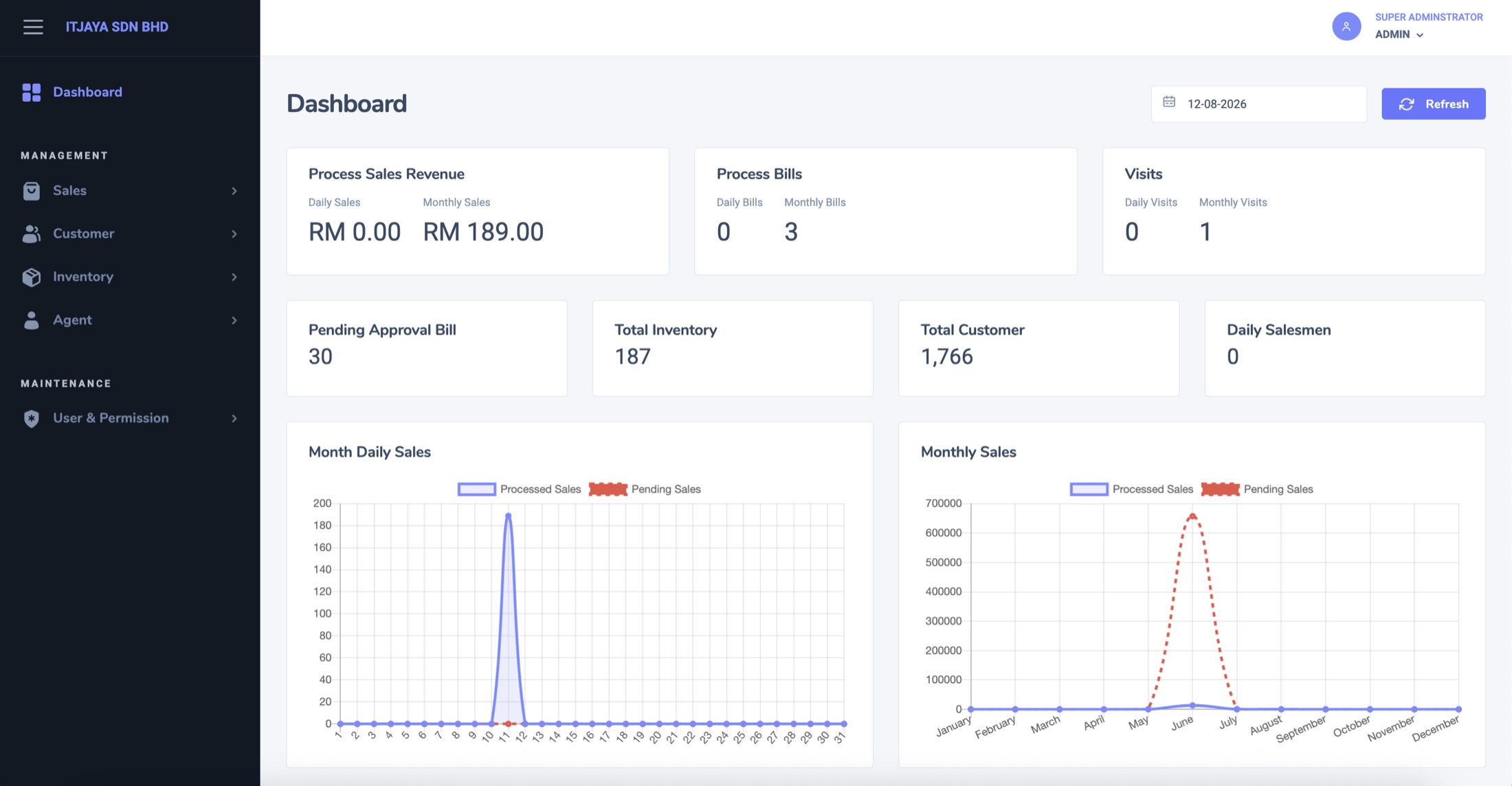 INTACT SalesPro desktop administration dashboard showing sales revenue, bills, visits, inventory, customers and sales charts